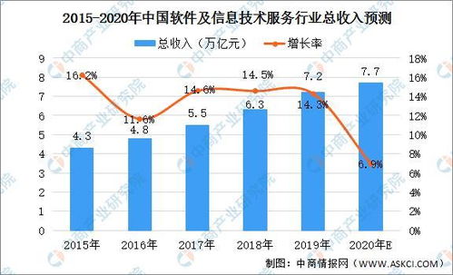 2020年中國軟件及信息技術(shù)服務(wù)行業(yè) 市場規(guī)模達(dá)7.7萬億，信息服務(wù)業(yè)務(wù)引領(lǐng)增長