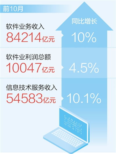 前10月軟件業務收入同比增長10% 新數據揭示信息服務業務新看點