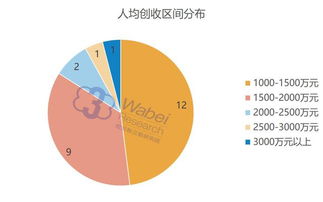 信息服務業務強勢崛起 25家新三板企業人均創收超千萬的背后邏輯與行業啟示